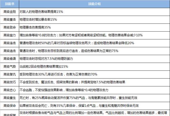 诛仙手游宠物练技能攻略（掌握练技能的关键，打造无敌宠物）