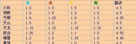 天龙武当技能改造攻略（掌握关键技巧，提升战斗力！）