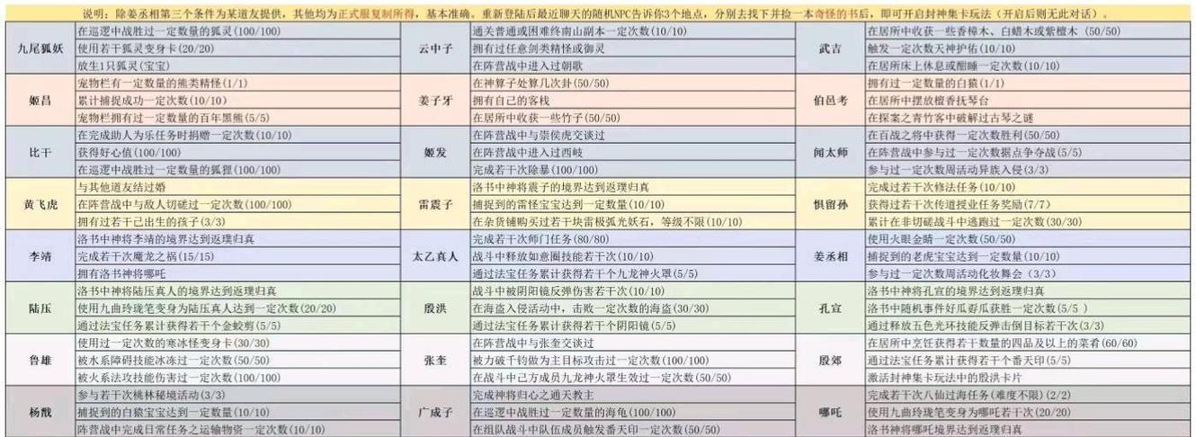 问道手游99攻略（一键掌握，轻松挑战99级副本，快速升级经验分享！）